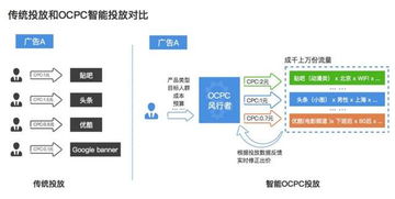 iOS游戲DSP推廣之道 以技術(shù)為王的精準(zhǔn)觸達(dá)與優(yōu)化服務(wù)